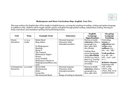 English Curriculum Map - Year Five