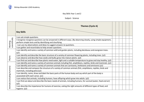 Key Stage 1 Science coverage New Curriculum 2014
