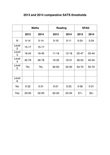 2013 and 2014 comparative SATs thresholds