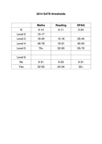 2013 and 2014 SATs thresholds levels 2-6