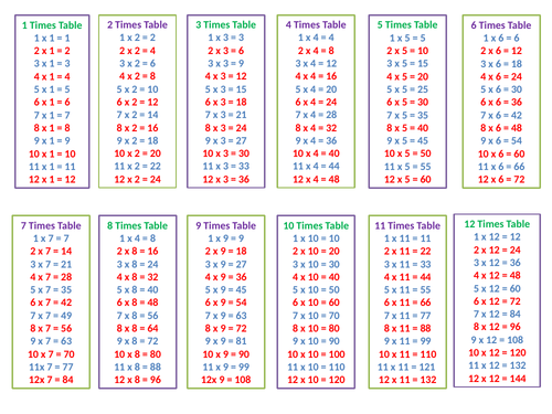 Times Tables Sheet Teaching Resources