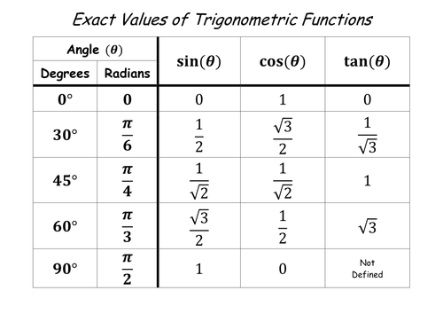 Table Of Exact Values Of Trigonometric Functions Teaching Resources