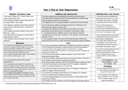 New Curriculum 2014 Numeracy Year 2