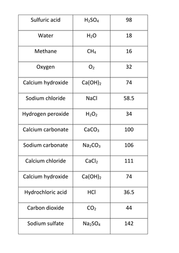 Revision of moles and calculations