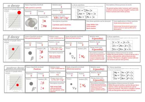 Radioactivity alpha/beta/gamma research sheet by sparrigan - Teaching