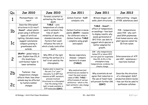 Edexcel Biology AS / A2 Past Paper Qu. Breakdown