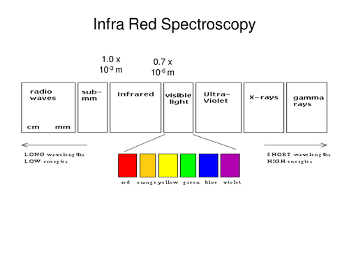 Introduction to Infra Red Spectrometry