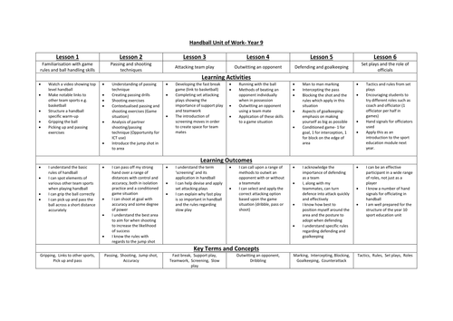 Handball Scheme Of Work Year 9 Teaching Resources