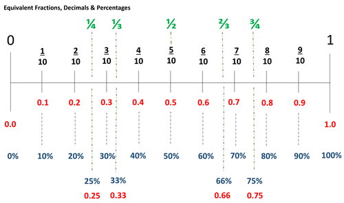 Comparing Fractions, Decimals and Percentages by - UK Teaching