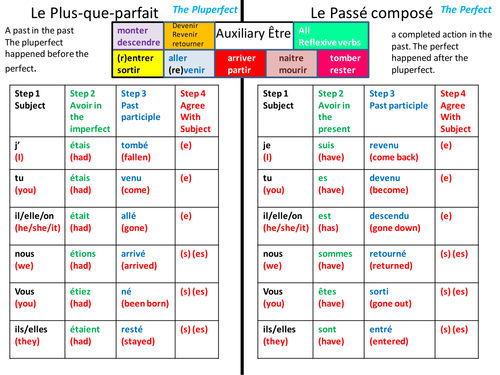 Le plus que parfait во французском языке презентация