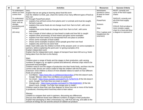 Where Food Comes From Plan, PowerPoint and Worksheets