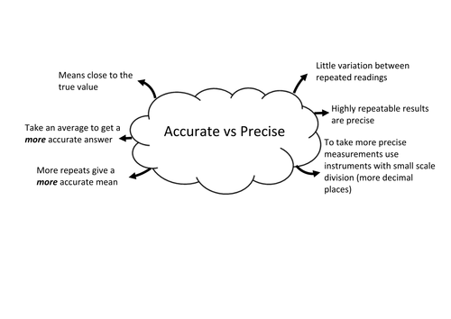 Accuracy vs precision