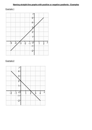 Y Mx C Teaching Resources