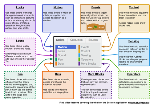 7 grade reference sheet Resources Teaching Reference Card Scratch  Studyzonetv by