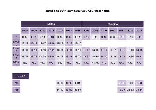 2008-2014 sats threshold levels -maths and reading