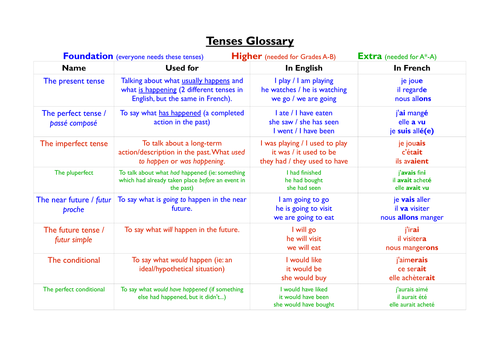 french-tenses-guide-teaching-resources