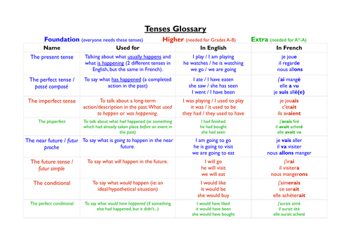 French tenses guide
