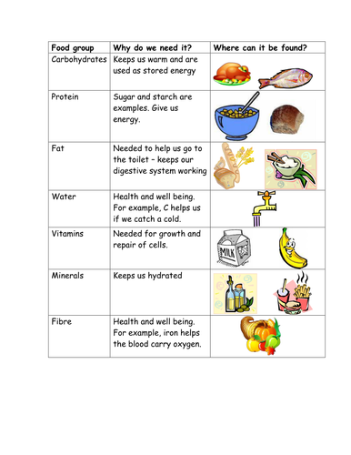 p.6 english worksheet by Resources What  is a Teaching balanced amberprice diet?