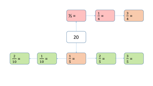 Fractions of amounts
