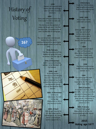 History of Voting