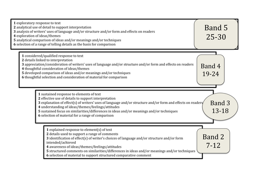 Poetry Across Time Criteria Band 5 - Band 2