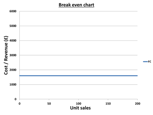 Break even graphs