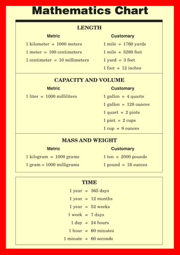 Math chart