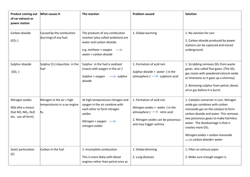 Pollutants produced by burning fossil fuels