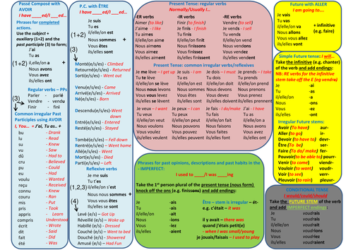 French GCSE and IGCSE Tenses Wallchart