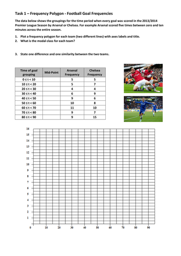 Frequency polygon football frequencies worksheet