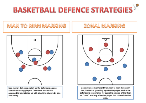 Basketball defence strategies resource card