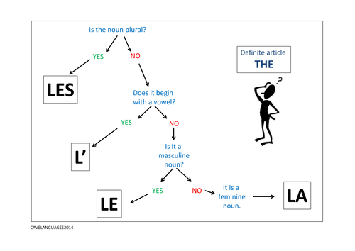 French Definite Article Flow Chart