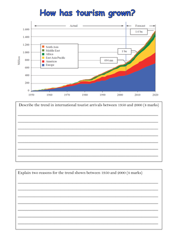 Lesson 1 and 2-How has global tourism grown?