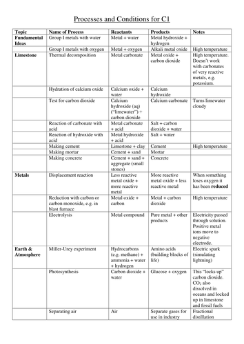 Table of Reactions and Conditions for AQA C1 | Teaching Resources