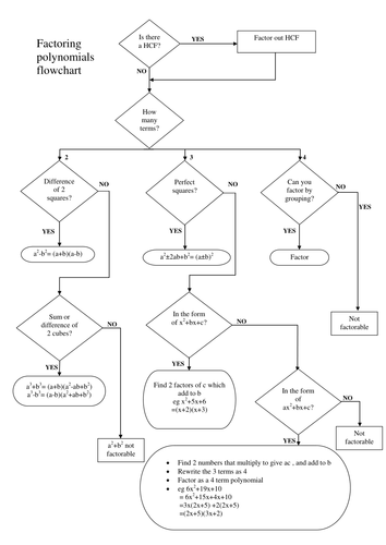 Factoring polynomials flowchart