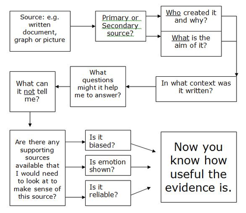 Step by Step Source Analysis Guide