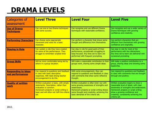 Realistic Drama Levels for KS3 by dramasigh - Teaching Resources - TES