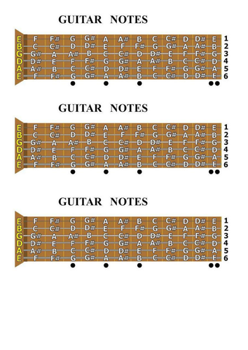 Guitar fretboard layout | Teaching Resources