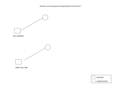 Macbeth decision tree and conversation analysis