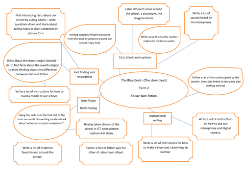 Example of Literacy Web