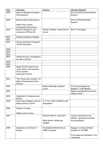 Christina Rossetti Timeline