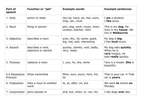 Parts of Speech table