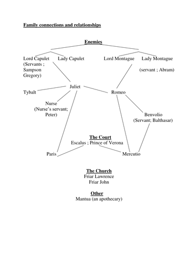 Characters' relationships in Romeo and Juliet