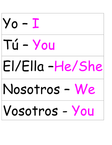 Spanish Verb Table Display