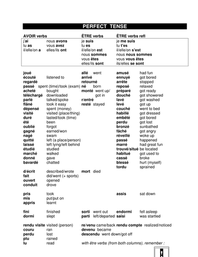 Perfect Tense in French for 9th -12th Grade