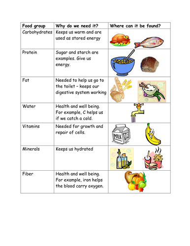 Food groups card sort