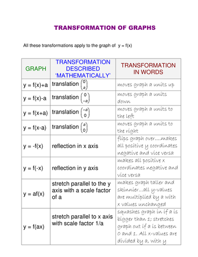 A level Maths: Transformations of curves worksheet by SRWhitehouse