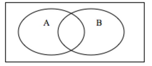 Venn Diagrams Template