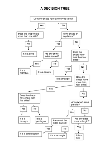 Decision Tree Teaching Resources