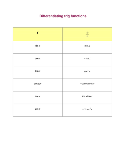 Differentiation of trig functions